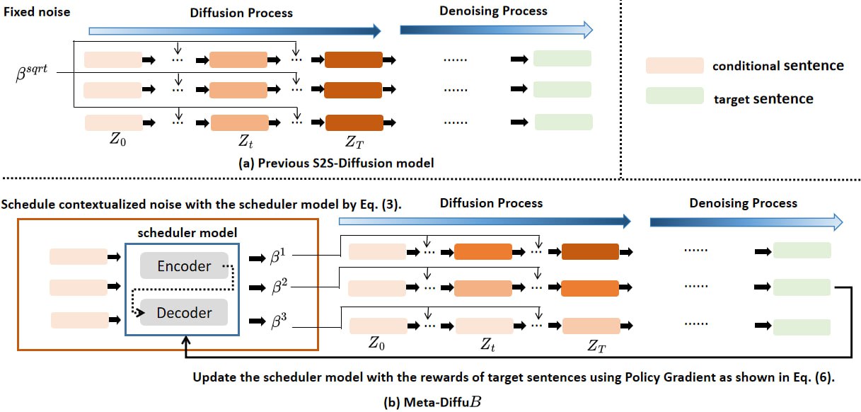 Figure 1 of the paper: previous S2S-Diffusion models use one fixed noise schedule for all sentences, while Meta-DiffuB's scheduler model gives each sentence its own schedule and is updated with rewards via policy gradient.